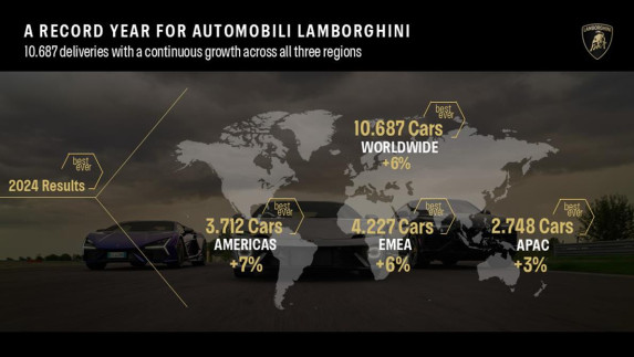 Lamborghini Delivers 10,687 Cars in 2024: A Record Year for Innovation and Growth
